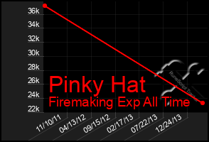 Total Graph of Pinky Hat