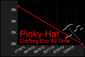 Total Graph of Pinky Hat