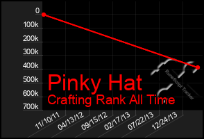 Total Graph of Pinky Hat