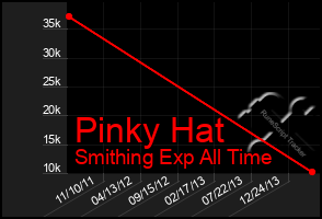 Total Graph of Pinky Hat