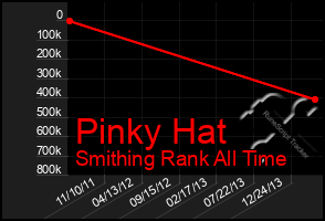 Total Graph of Pinky Hat