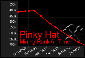 Total Graph of Pinky Hat