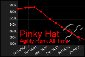 Total Graph of Pinky Hat