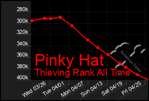 Total Graph of Pinky Hat