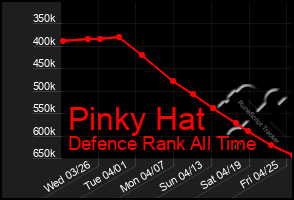 Total Graph of Pinky Hat