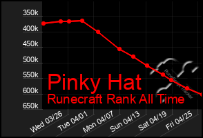 Total Graph of Pinky Hat