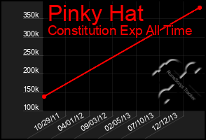 Total Graph of Pinky Hat