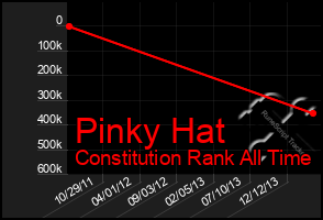 Total Graph of Pinky Hat