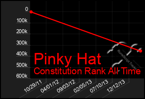 Total Graph of Pinky Hat