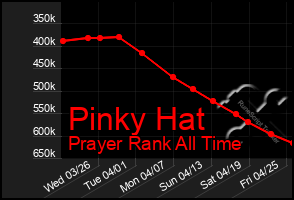 Total Graph of Pinky Hat