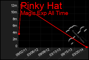 Total Graph of Pinky Hat