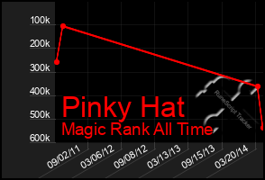 Total Graph of Pinky Hat