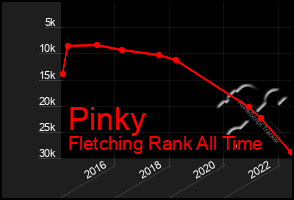 Total Graph of Pinky