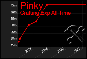 Total Graph of Pinky