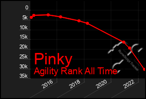 Total Graph of Pinky