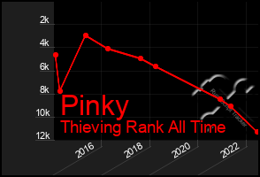 Total Graph of Pinky