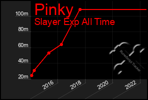 Total Graph of Pinky