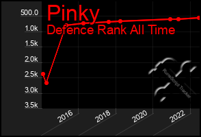 Total Graph of Pinky