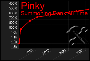 Total Graph of Pinky