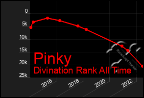 Total Graph of Pinky