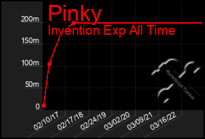 Total Graph of Pinky