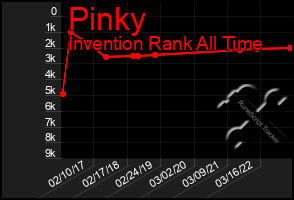 Total Graph of Pinky