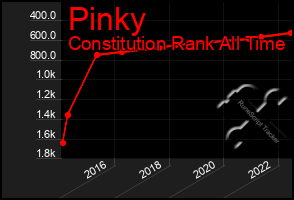 Total Graph of Pinky