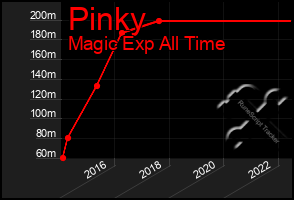 Total Graph of Pinky