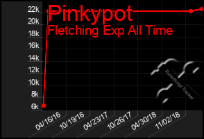 Total Graph of Pinkypot