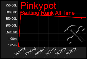 Total Graph of Pinkypot