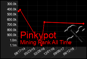 Total Graph of Pinkypot