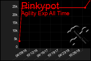 Total Graph of Pinkypot