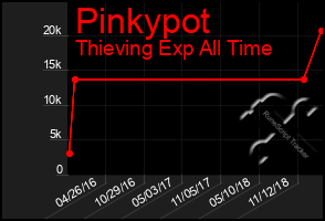 Total Graph of Pinkypot