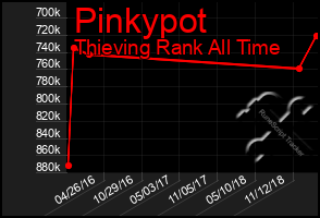 Total Graph of Pinkypot