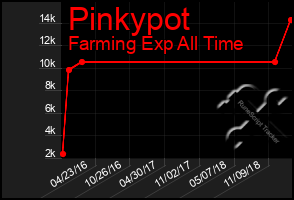 Total Graph of Pinkypot