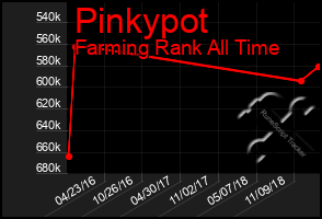 Total Graph of Pinkypot