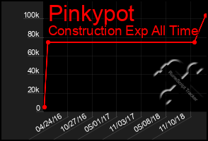 Total Graph of Pinkypot