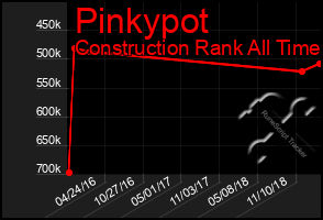 Total Graph of Pinkypot