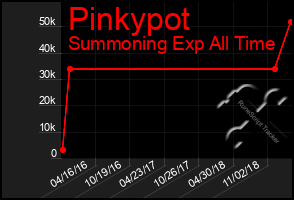 Total Graph of Pinkypot