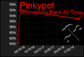 Total Graph of Pinkypot