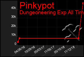 Total Graph of Pinkypot