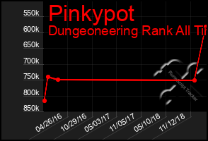 Total Graph of Pinkypot