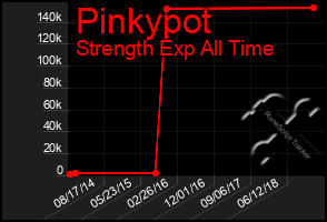 Total Graph of Pinkypot