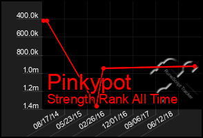 Total Graph of Pinkypot