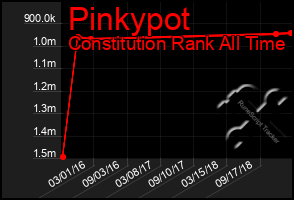 Total Graph of Pinkypot