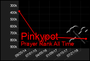 Total Graph of Pinkypot