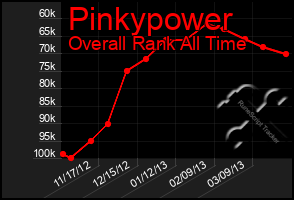 Total Graph of Pinkypower