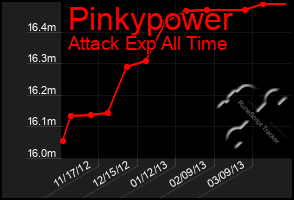 Total Graph of Pinkypower