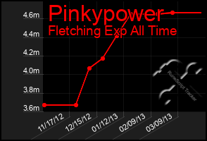 Total Graph of Pinkypower