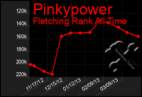 Total Graph of Pinkypower